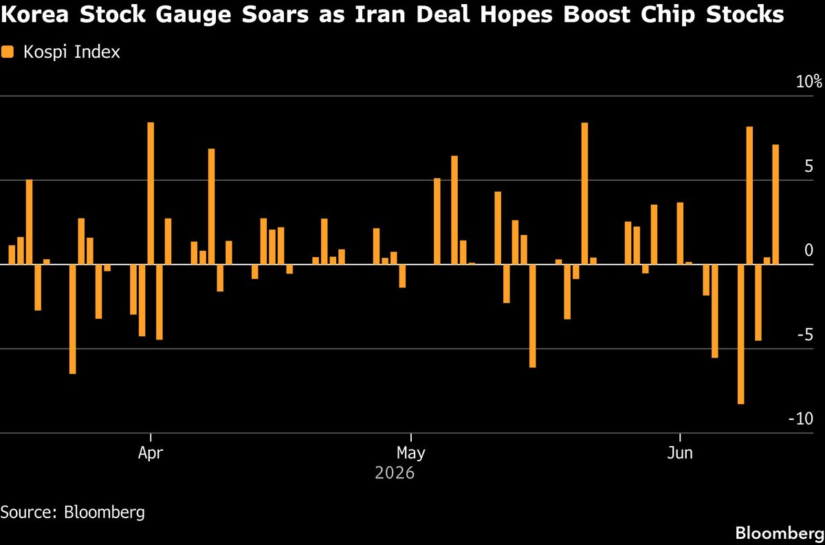 Korean Stocks Surge as Iran Deal Hopes Spark Chip Stock Rally