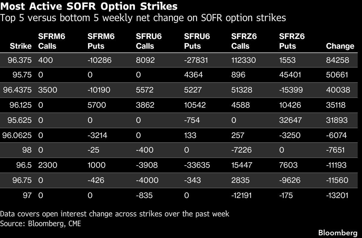 Short-Sellers Are Dug In as Bond Market Faces Big Payrolls Test