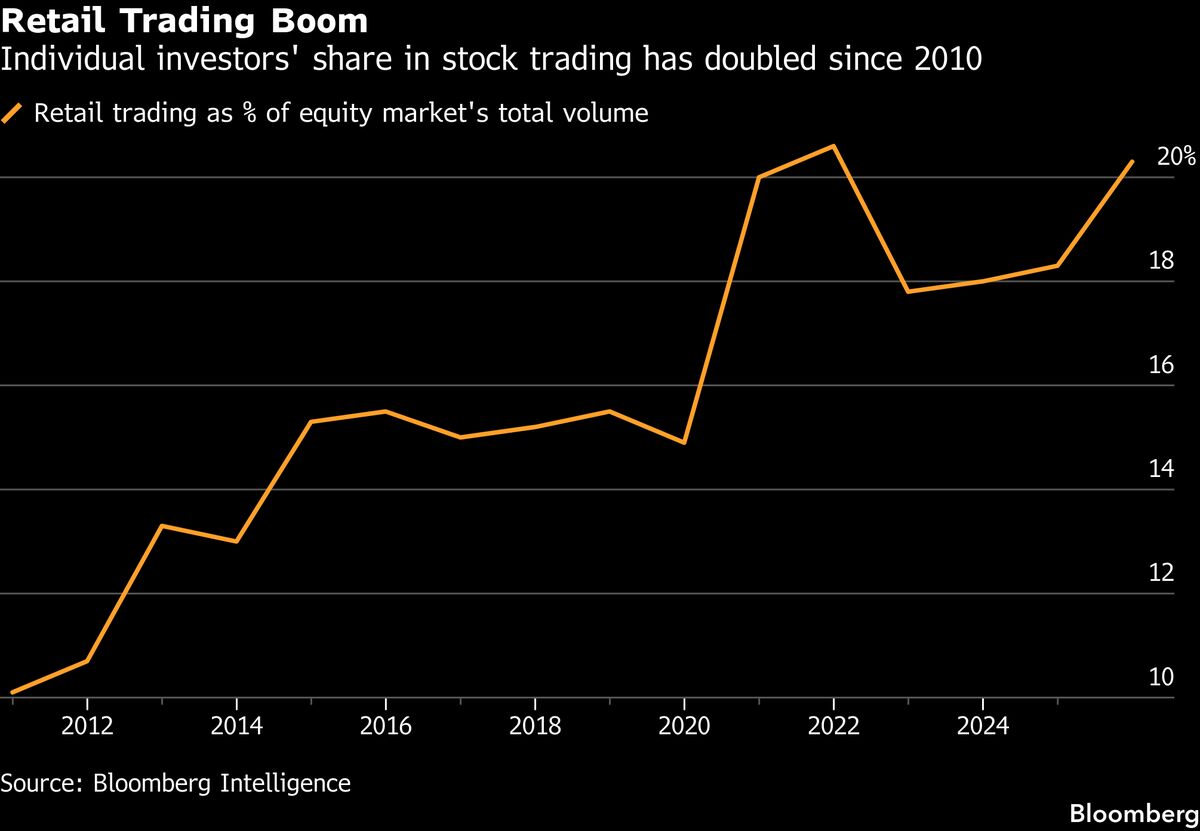 Tech Selloff and Bitcoin Drop Test Retail Investor Strength Ahead of SpaceX IPO