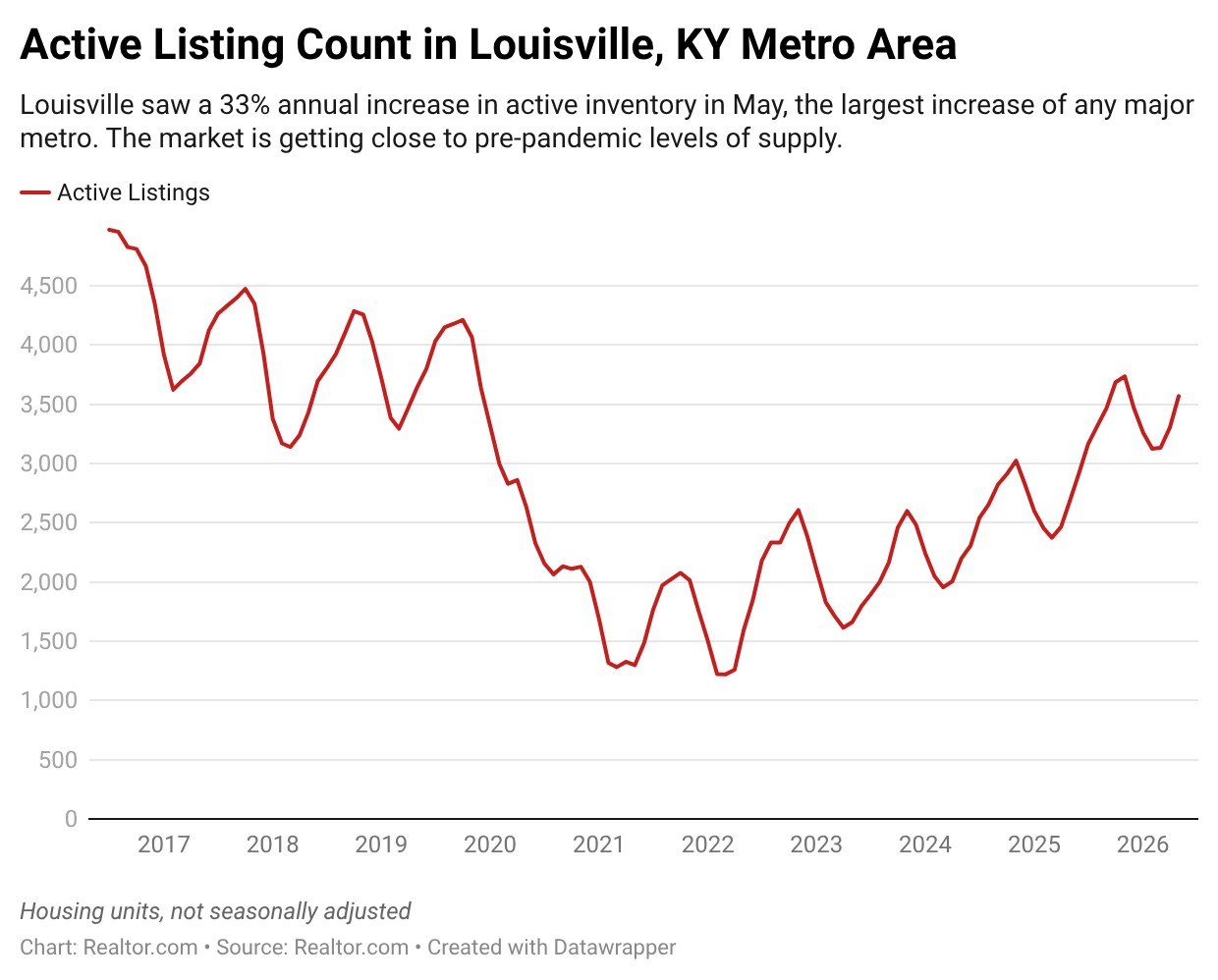 Louisville Sees 33% Surge in Homes on Market as Sellers Flood Back In