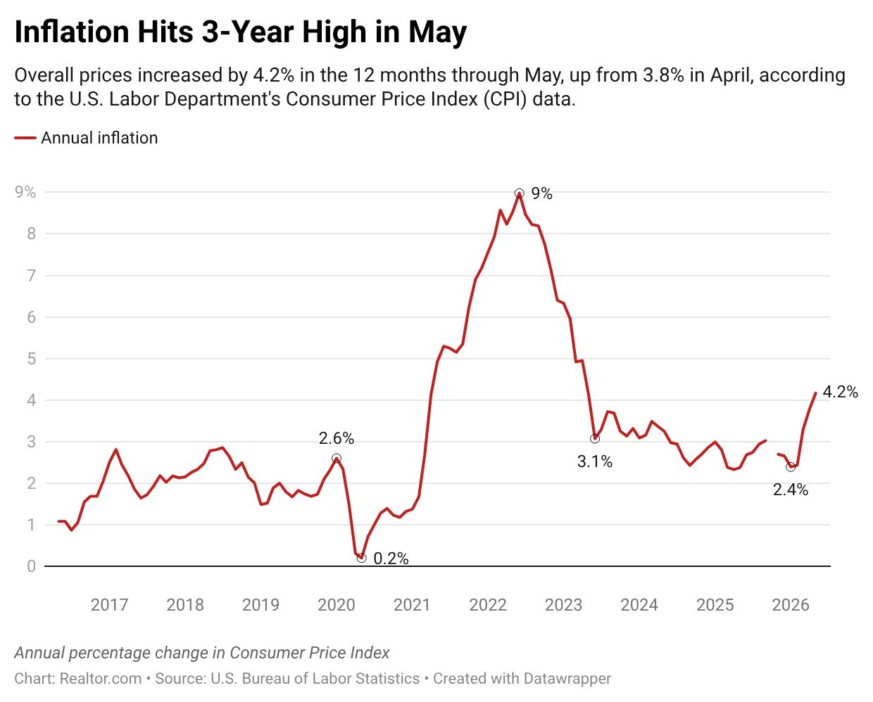 Fed Faces Tough Dilemma as Inflation Surges to 4.2%