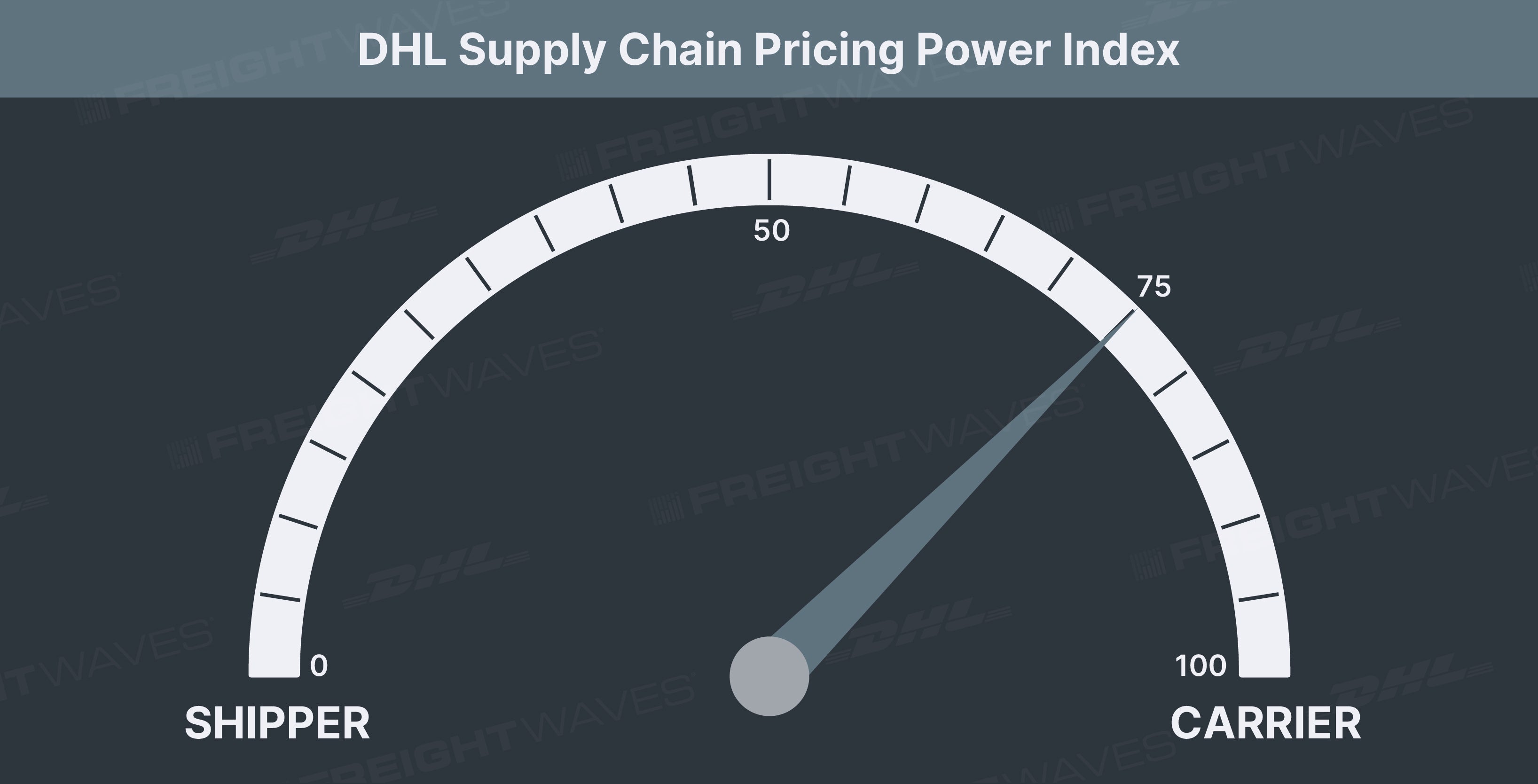 Seasonality Pushing Freight Rejections and Rates Higher Ahead of the Fourth of July