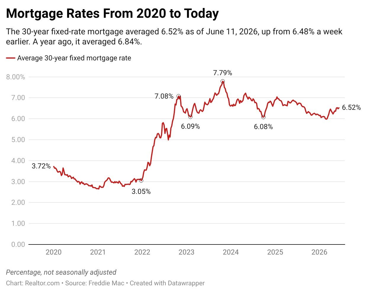 Mortgage Rates Rise to 6.52% After Inflation Surge—but Buyers Remain in the Hunt