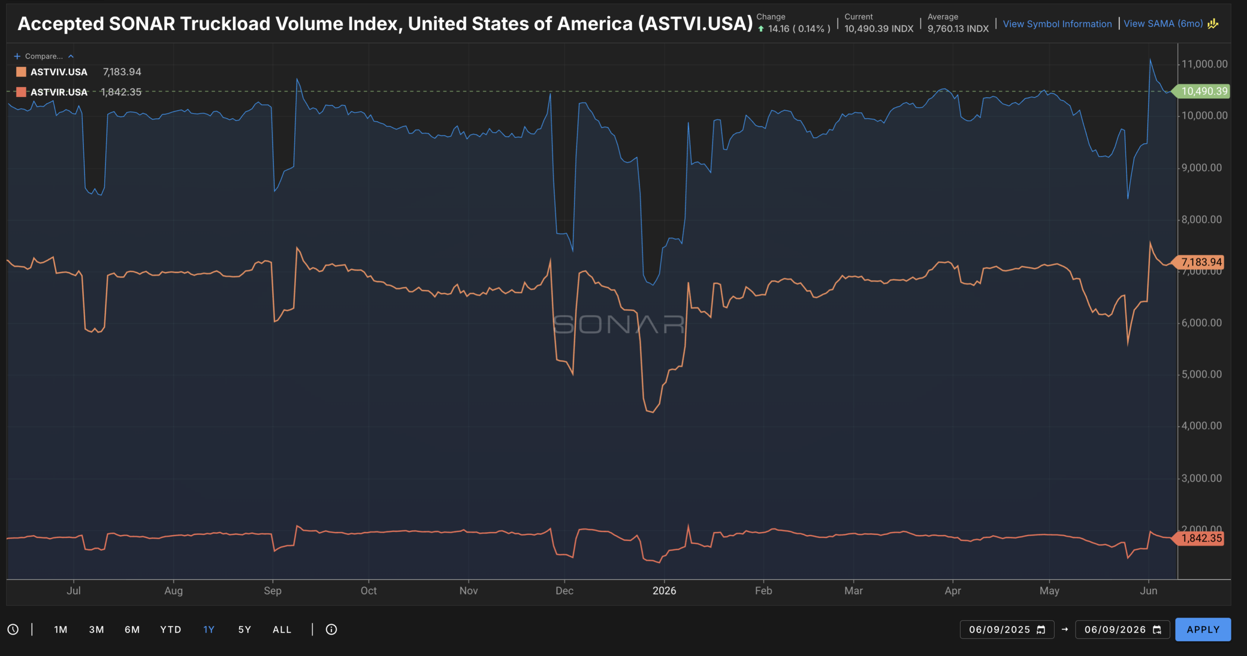 SONAR Launches Accepted Truckload Volume Index to Close the Gap Between Tendered and Moving Freight