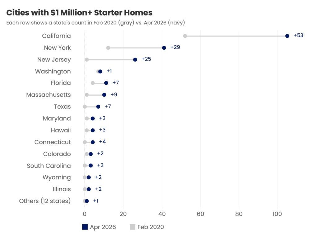 Starter Homes That Cost $1 Million Have Spread to More Than Half of U.S. States
