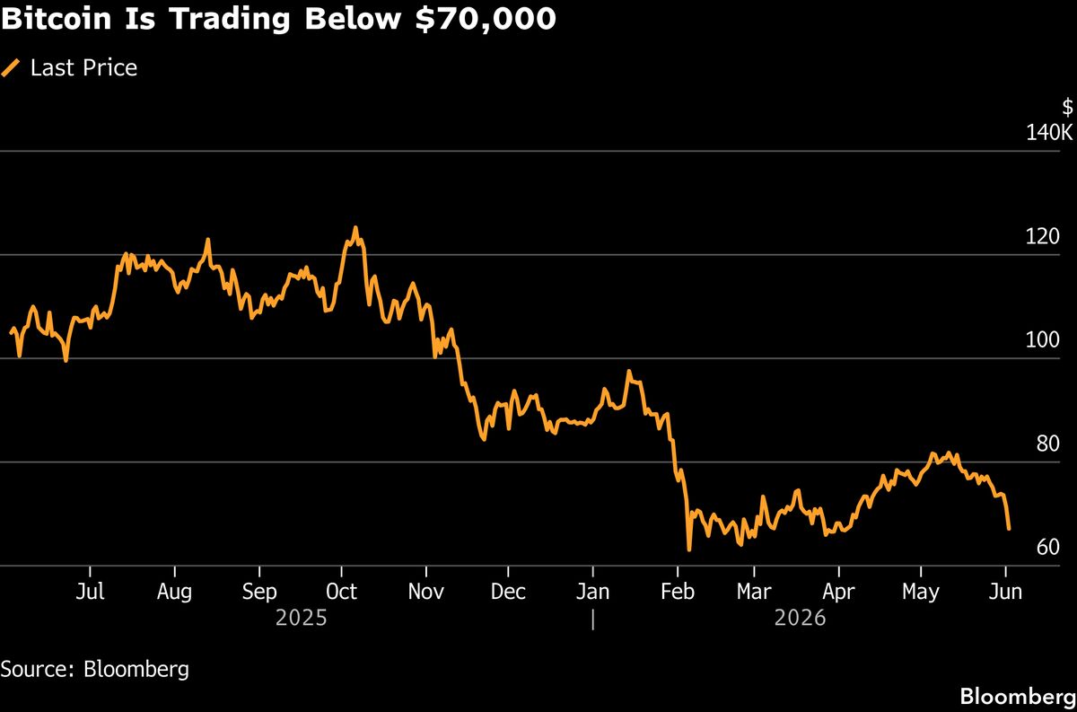 Bitcoin's Inflation-Hedging Promise in Tatters After Plunge