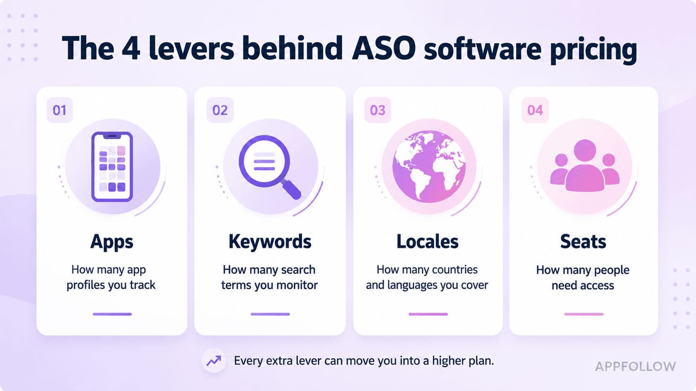 App Store Optimization Cost in 2026: What You'll Actually Pay for Tools, Agencies, and In-House