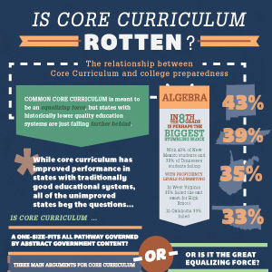 The Debate About the Core Curriculum: Does Common Core Actually Prepare Students for College?