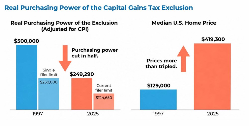 Downsizing No Longer Pays Off for Some Retirees—So They're Upsizing To Give Their Kids an Early Inheritance