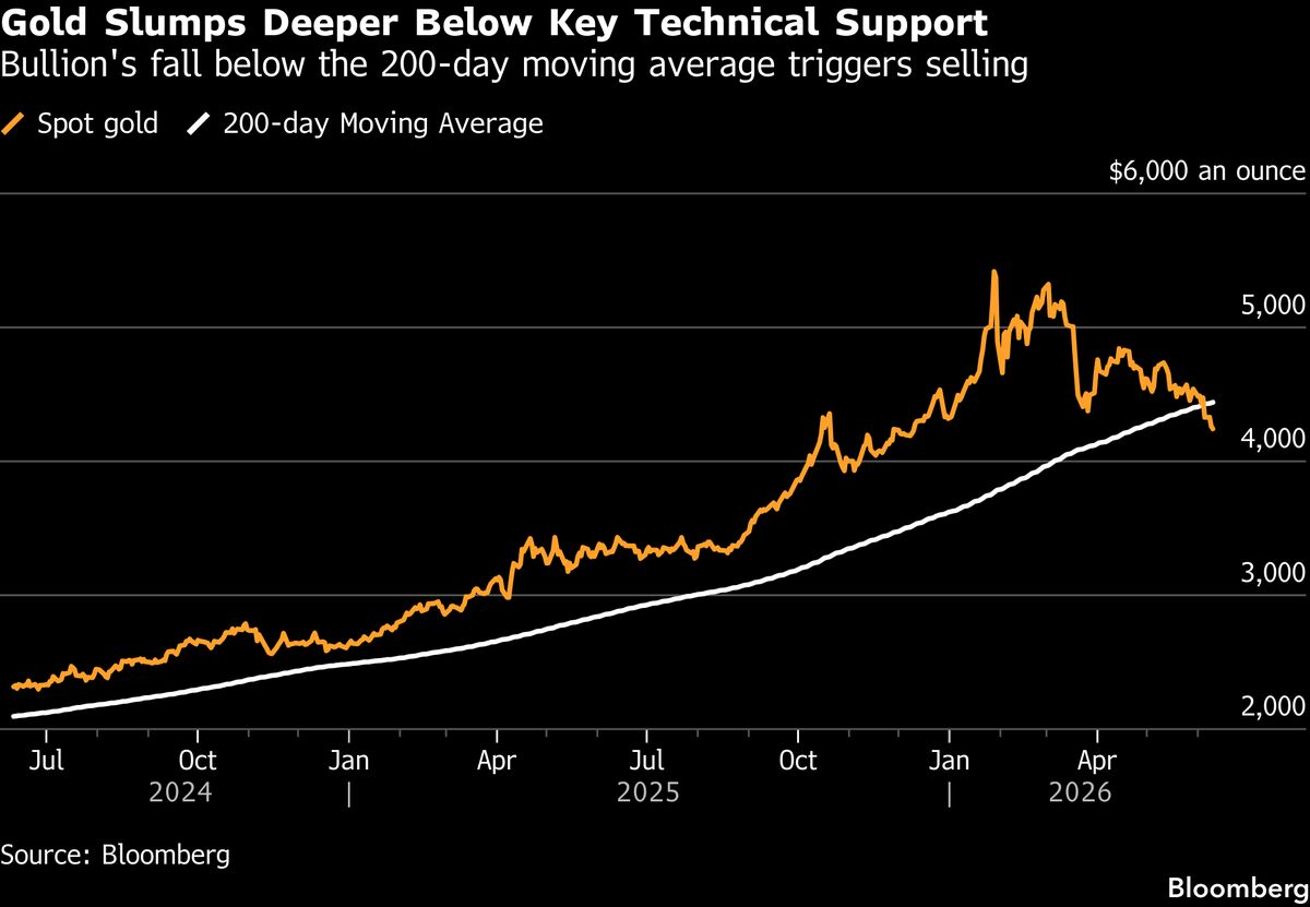 Gold Extends Fall as Renewed US-Iran Clashes Test Fragile Truce