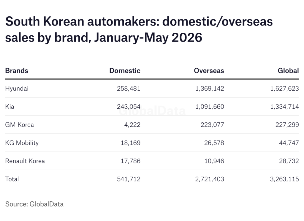 South Korea Auto Sales Drop 10% in May 2026 as Supply Chain Disruptions Hit Hyundai