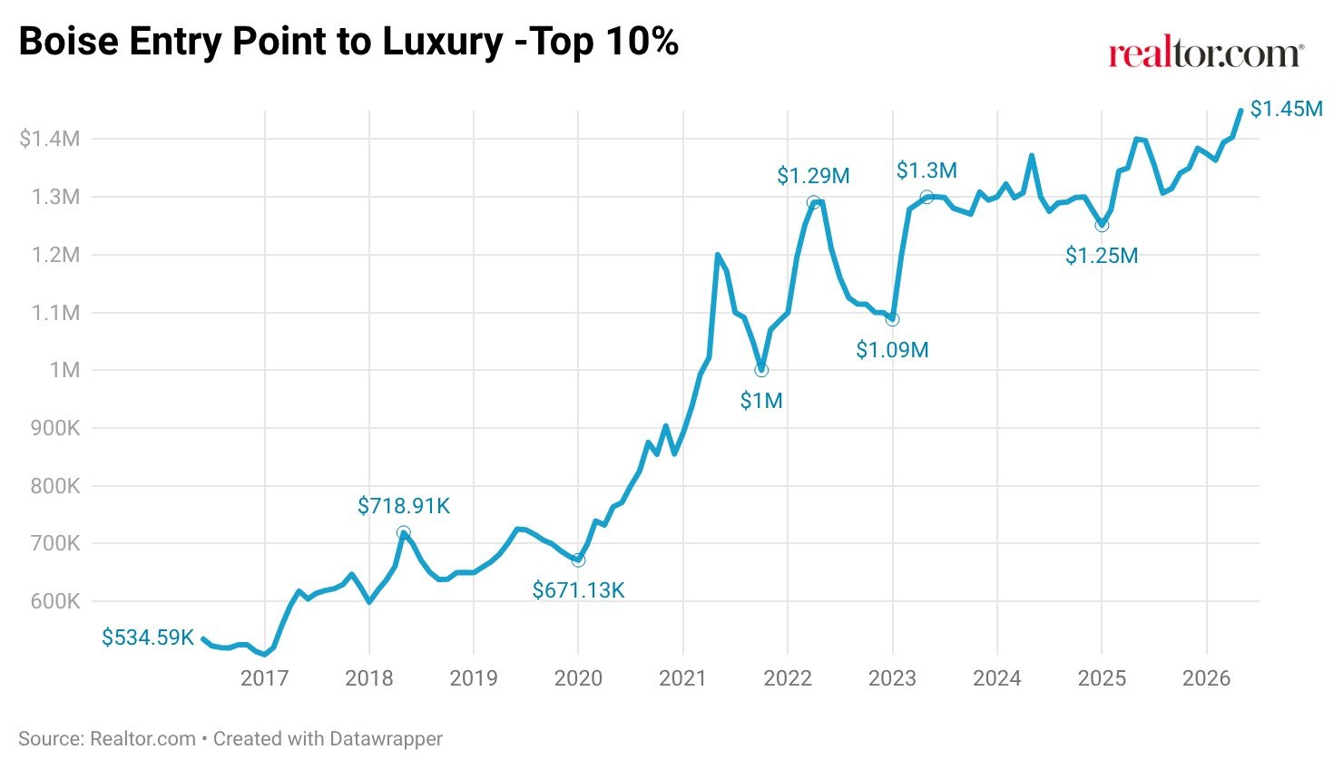 Luxury Boomtowns That Never Went Bust: Minneapolis and Boise Are Still Flying High