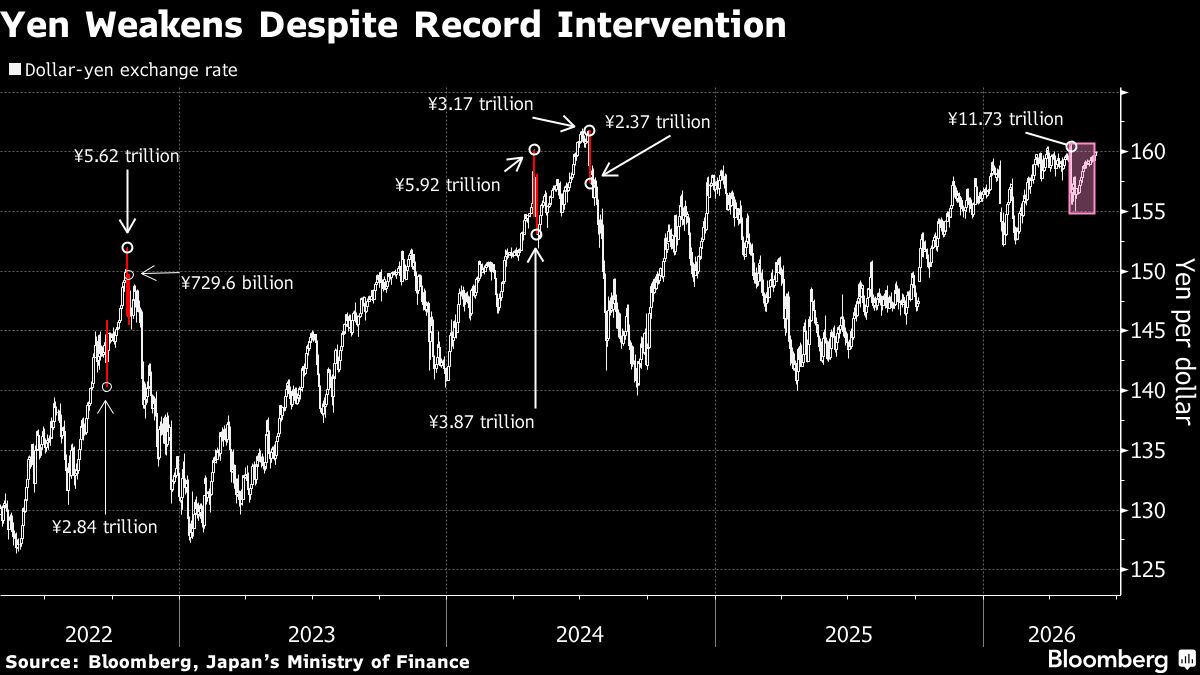 Yen Slide Pauses Before 160 as Traders Eye Intervention Risk