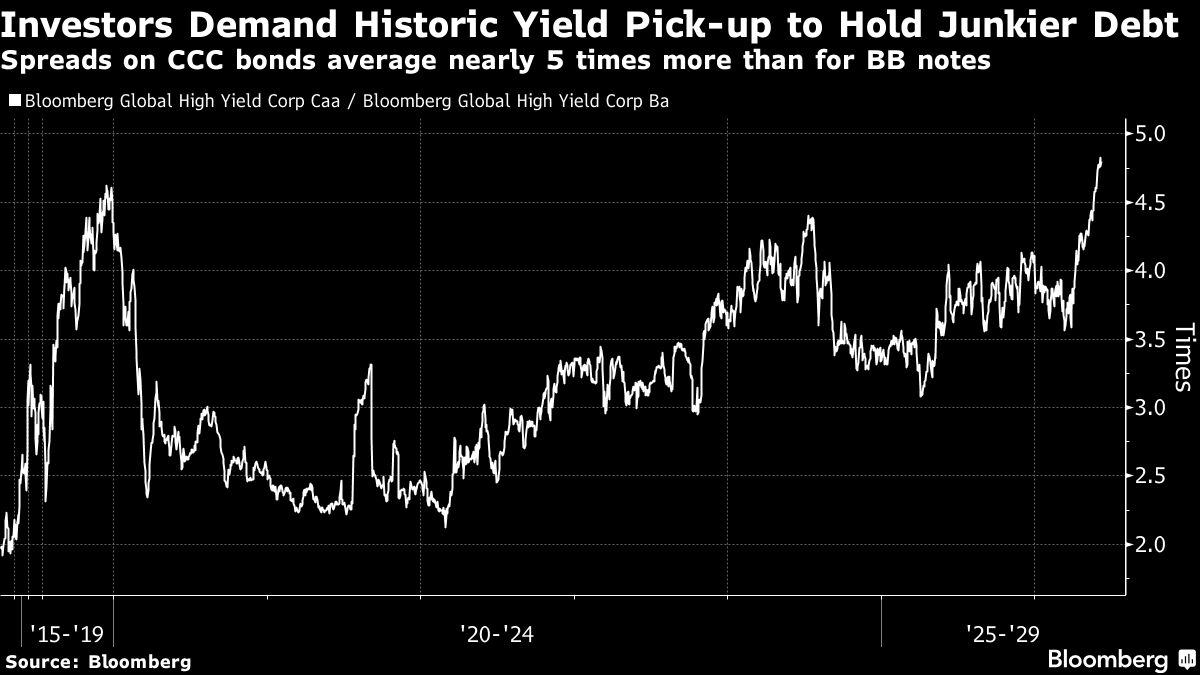 Global Junk Debt Flashes Warning on Growing Risk of Stagflation