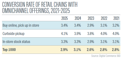 Ecommerce Trends: How Retailers Improve Conversion With Omnichannel Options