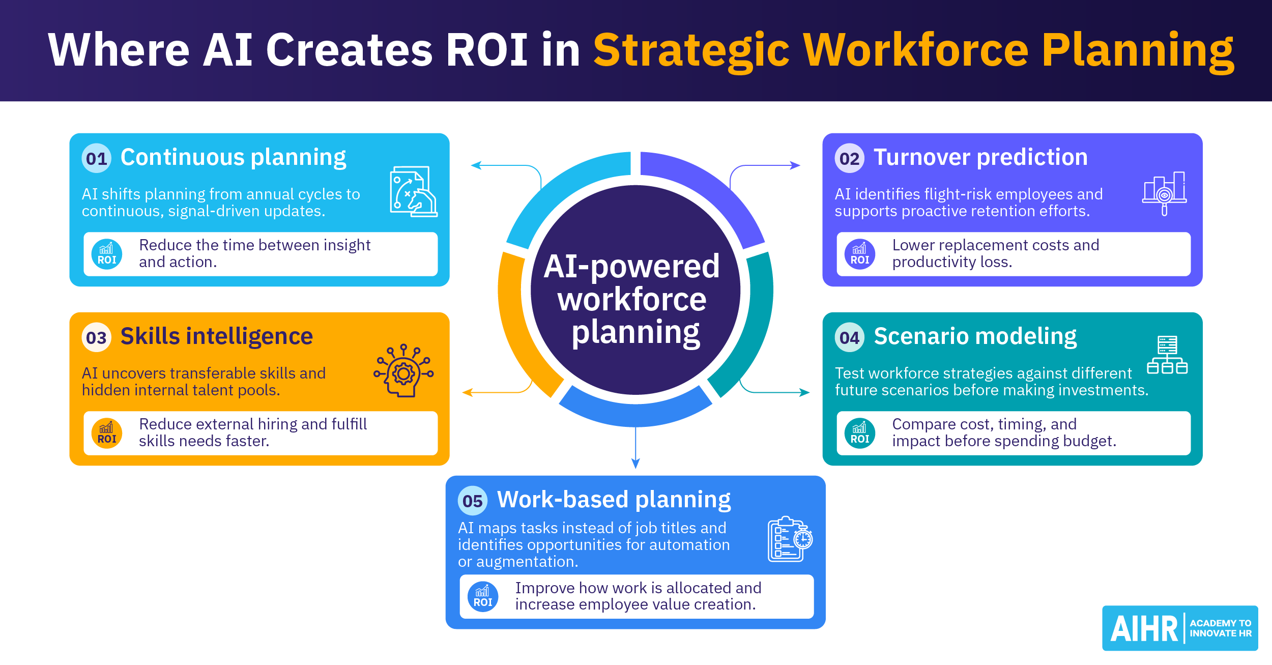 How HR Leaders Can Maximize the ROI of AI in Strategic Workforce Planning