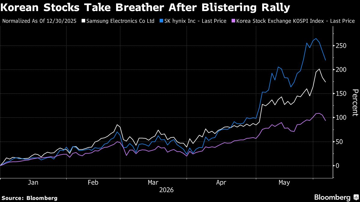 World's Hottest Market Has Korea Bulls Reaching for Protection
