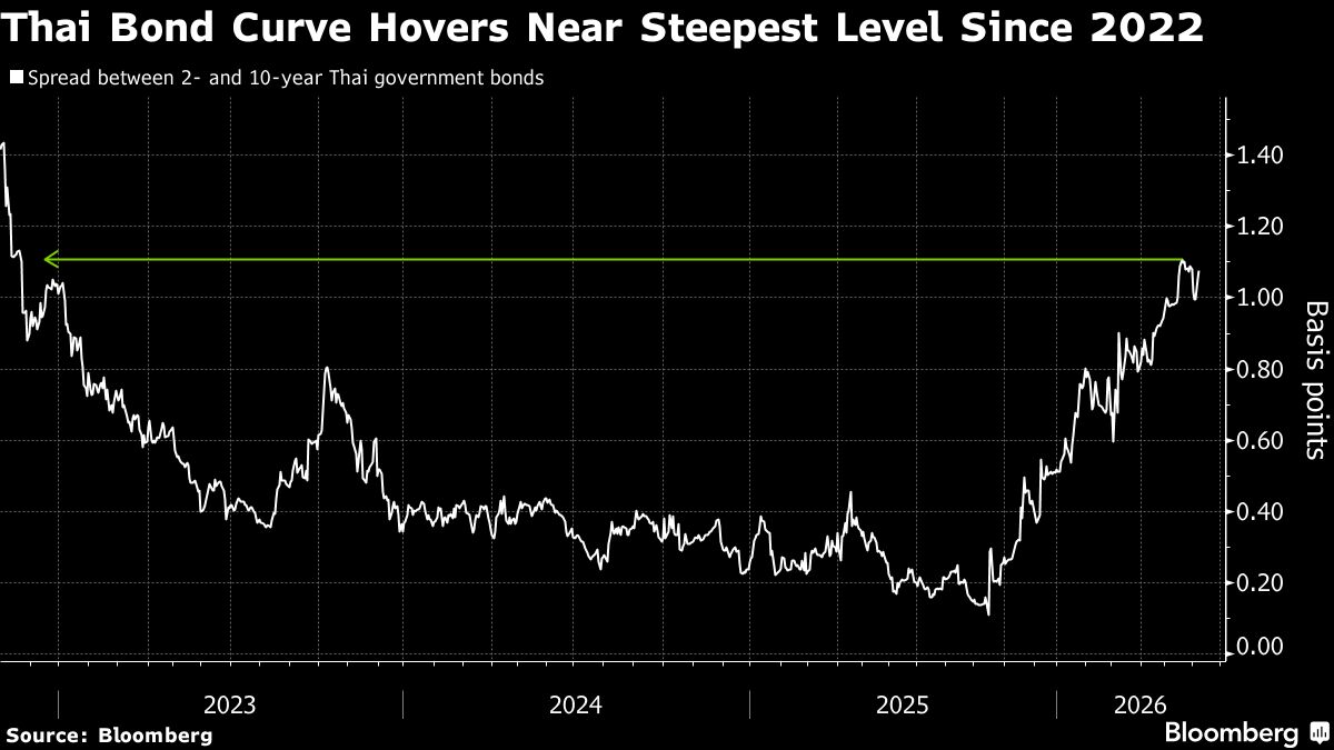Thai Long Bonds Draw Funds With Steepest Yield Curve in Emerging Asia