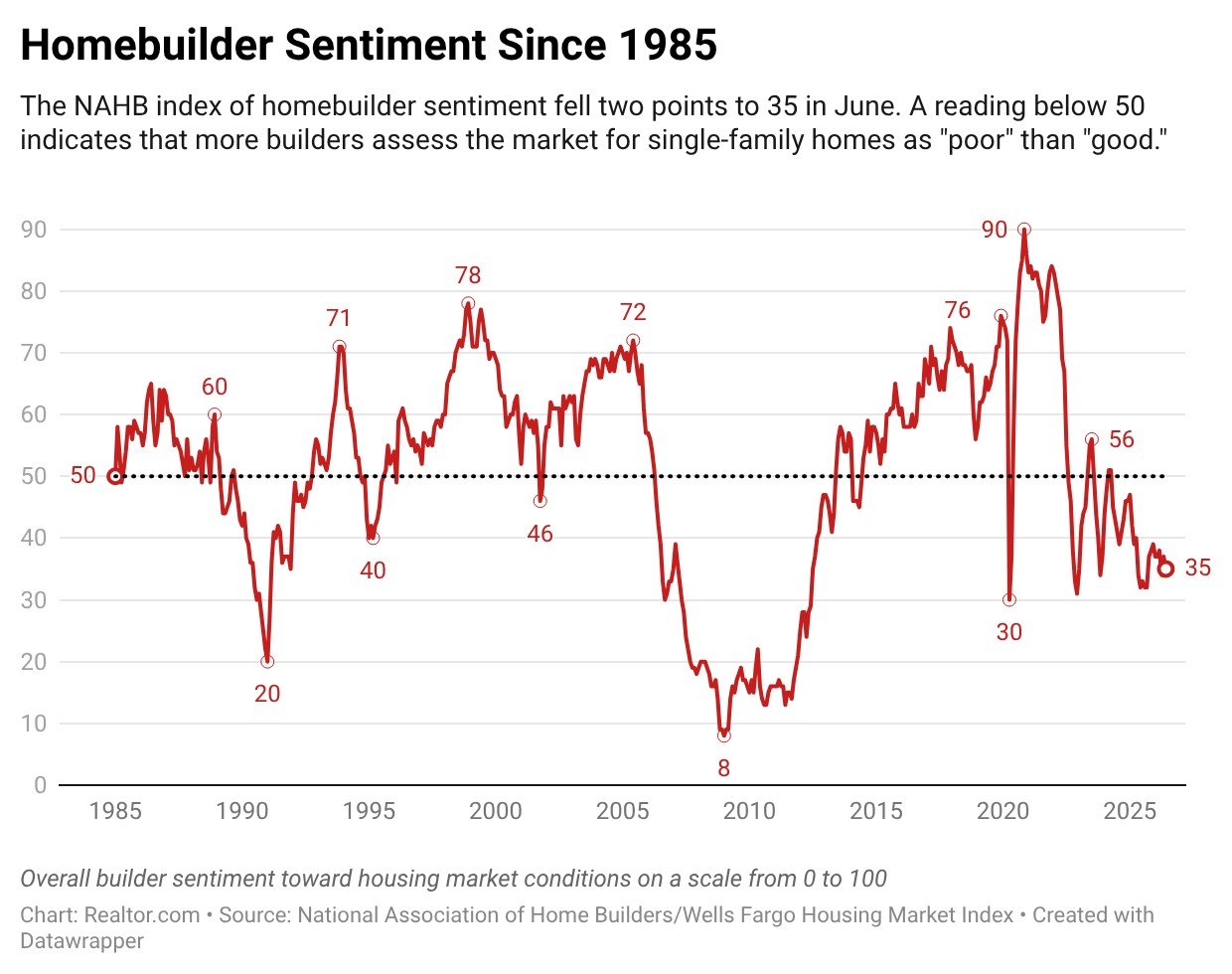 Homebuilder Confidence Sinks Under Weight of High Interest Rates and Rising Material Costs