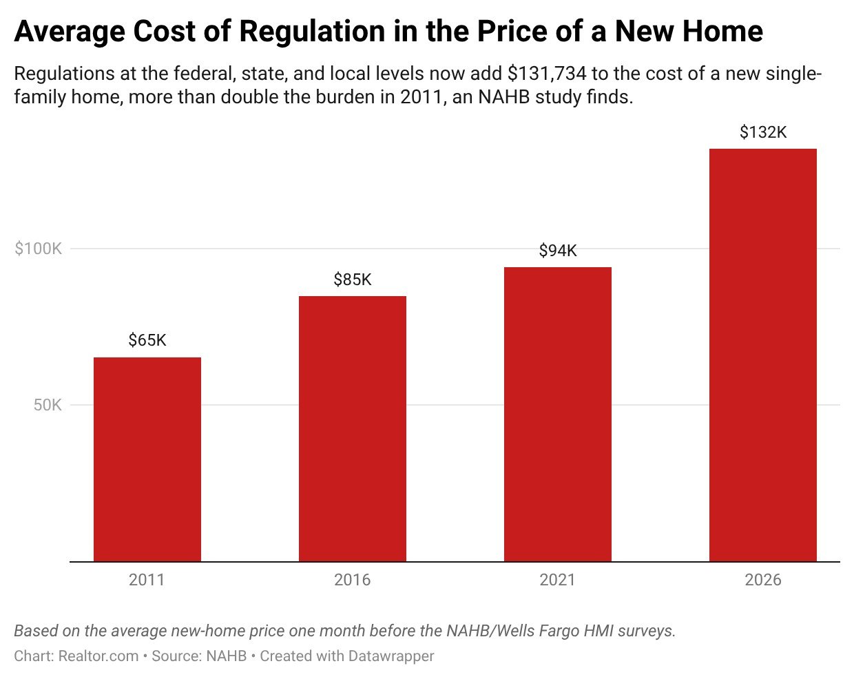Red Tape Now Adds $132K to the Cost of a New Home