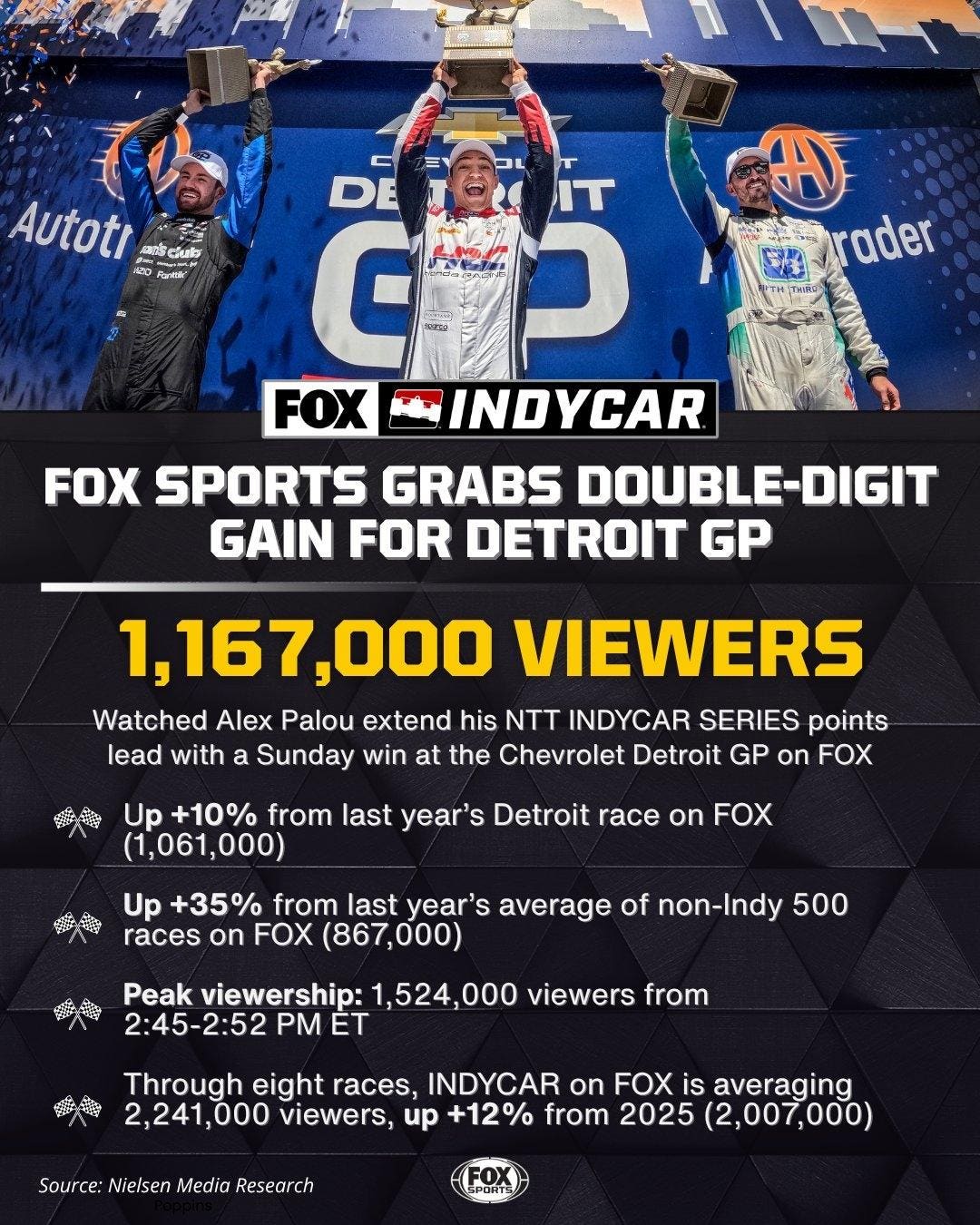 IndyCar At Chevrolet Detroit Grand Prix Shows Racing Increase For FOX