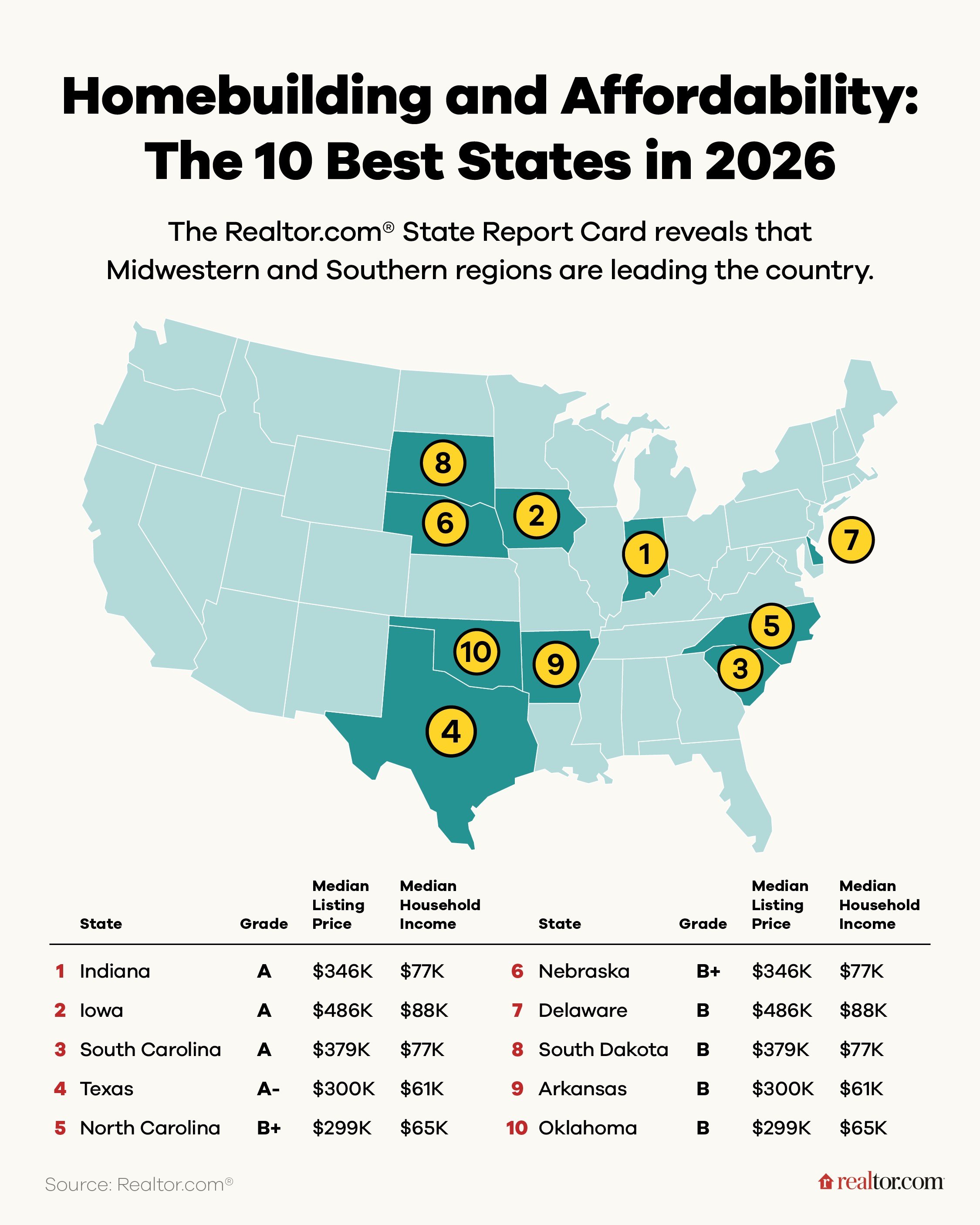 2026 Realtor.com State Report Cards: Indiana Ranked No. 1 for Homebuilding and Affordability
