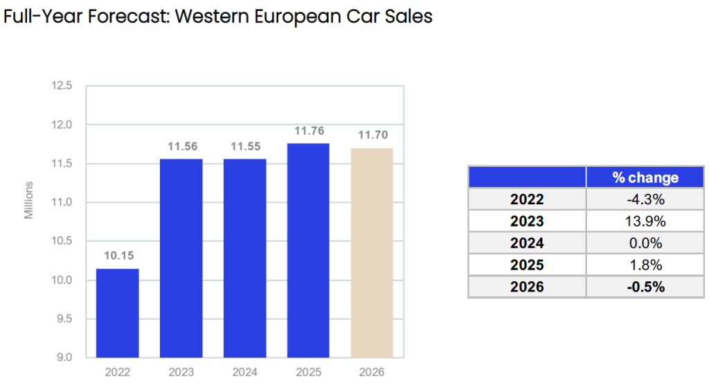Western European Car Sales Prove Resilient as Competitive Pricing Gains Ground