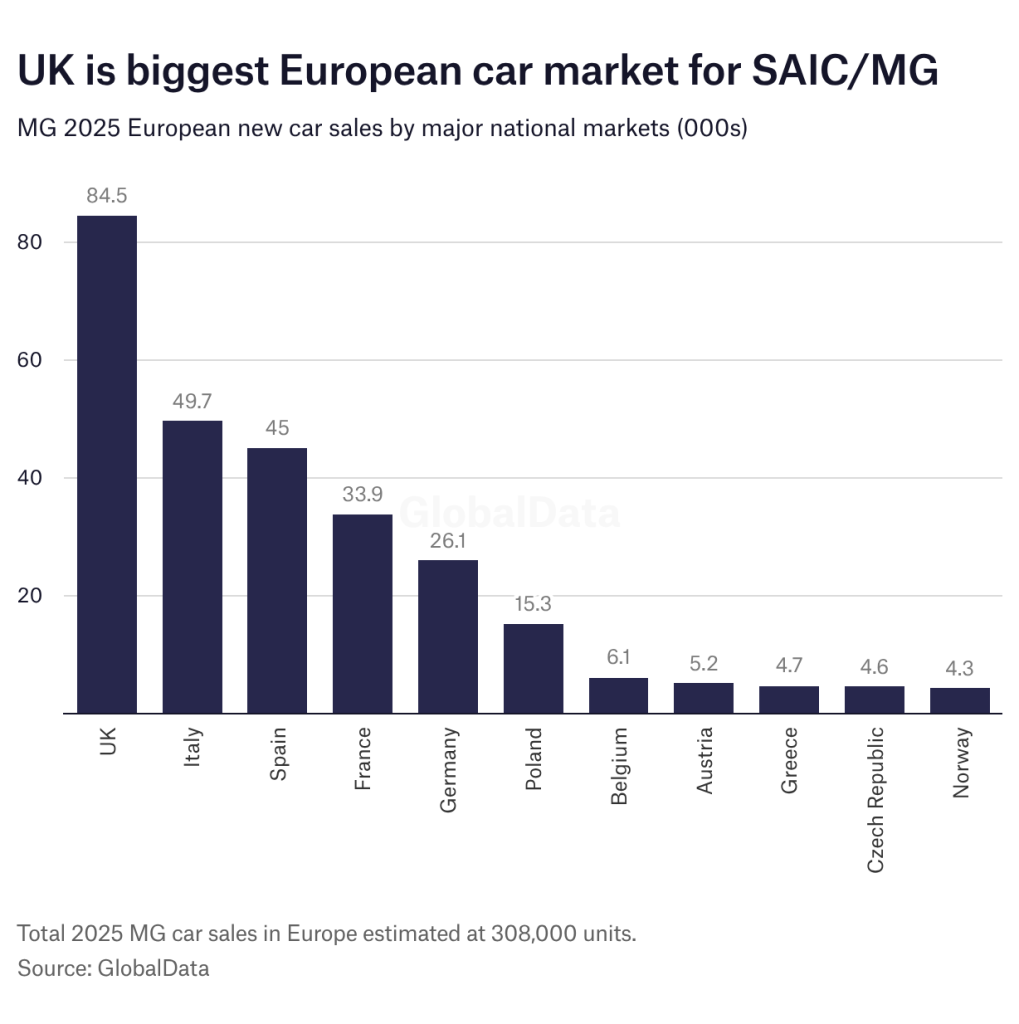 China's SAIC (MG) to Build First European Plant in Spain: What It Means for the Auto Industry