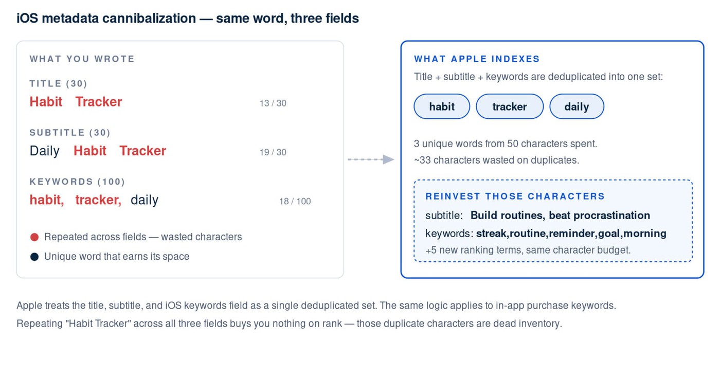 ASO Keyword Cannibalization: How to Stop Your Own Apps from Stealing Each Other's Installs
