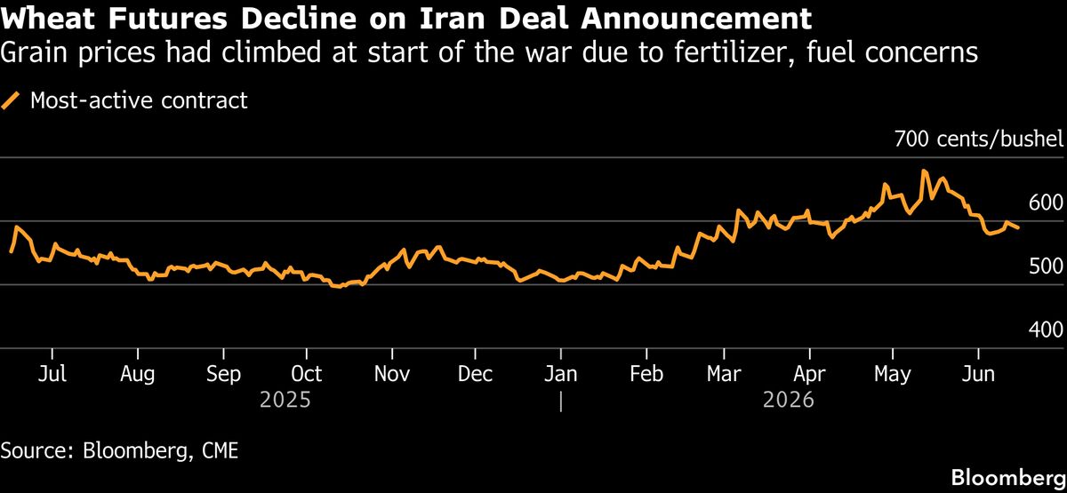 Crop Prices Drop as Hormuz Reopening Would Ease Farm Input Shock