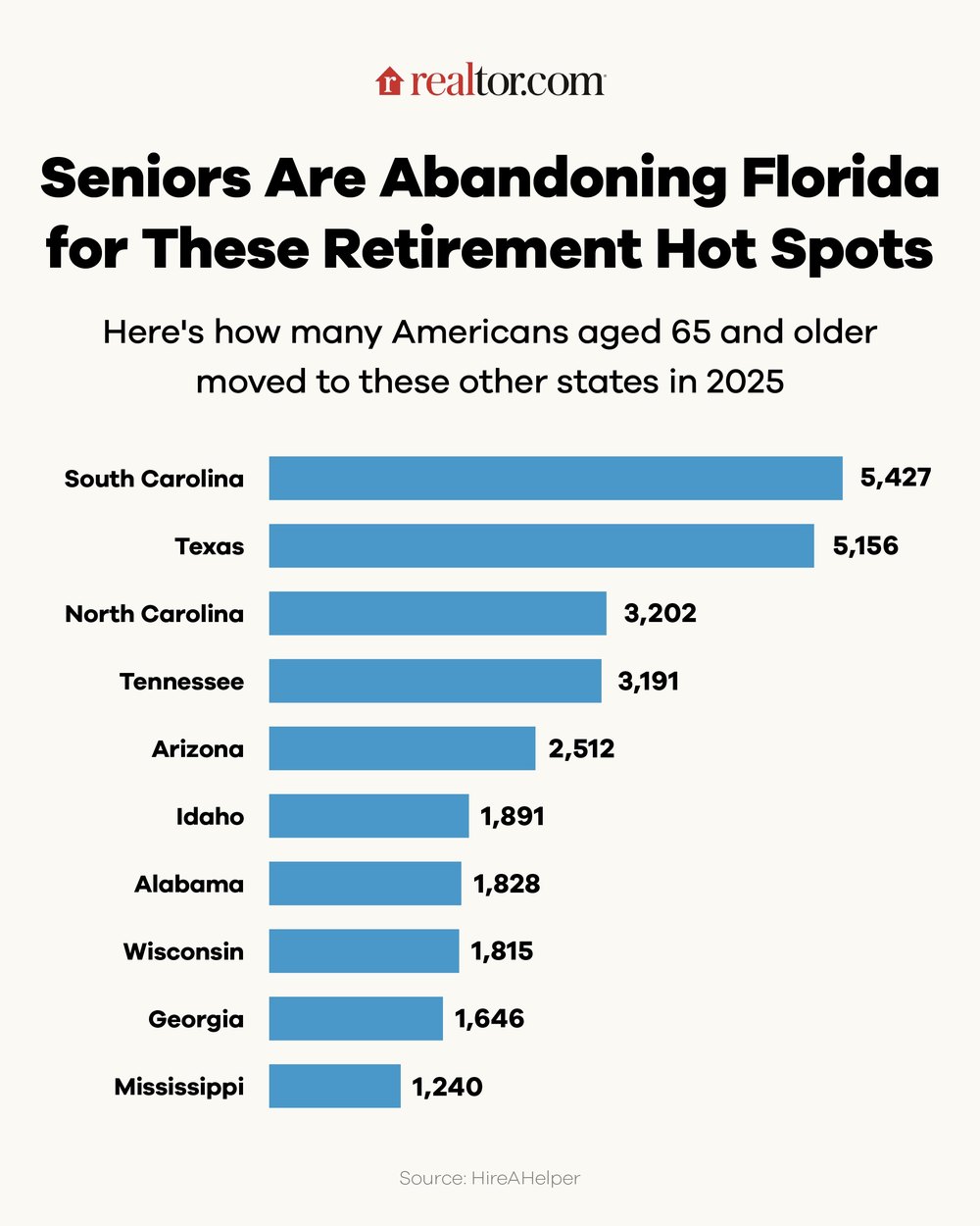 The Rise of the 'Halfbacks': Why Retirees Are Leaving Florida for the Southeast